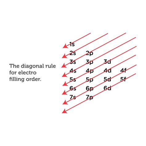 ground state electron configuration